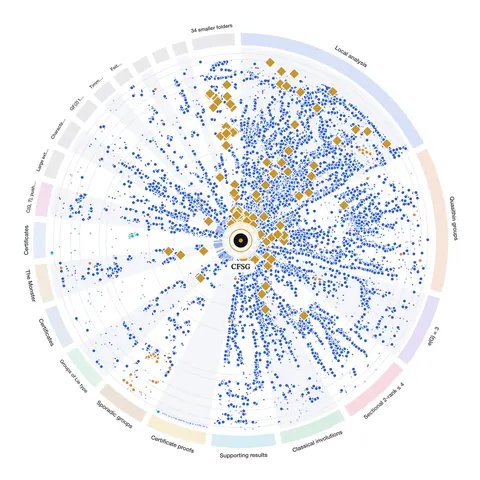 The CFSG blueprint as a corpus wheel, with the classification theorem at the centre.